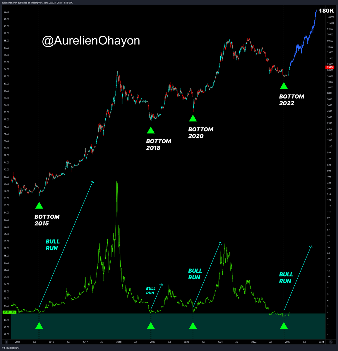 AO_btc_analyst's tweet photo. #BTC BULL RUN BEGINS. https://t.co/yRxxsAB6a2