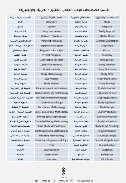 Ph_Reem7's tweet photo. ⭐أهم مصطلحات #البحث_العلمي باللغتين العربية والإنجليزية ..

#الدراسات_العليا https://t.co/ifCdfi6qH8