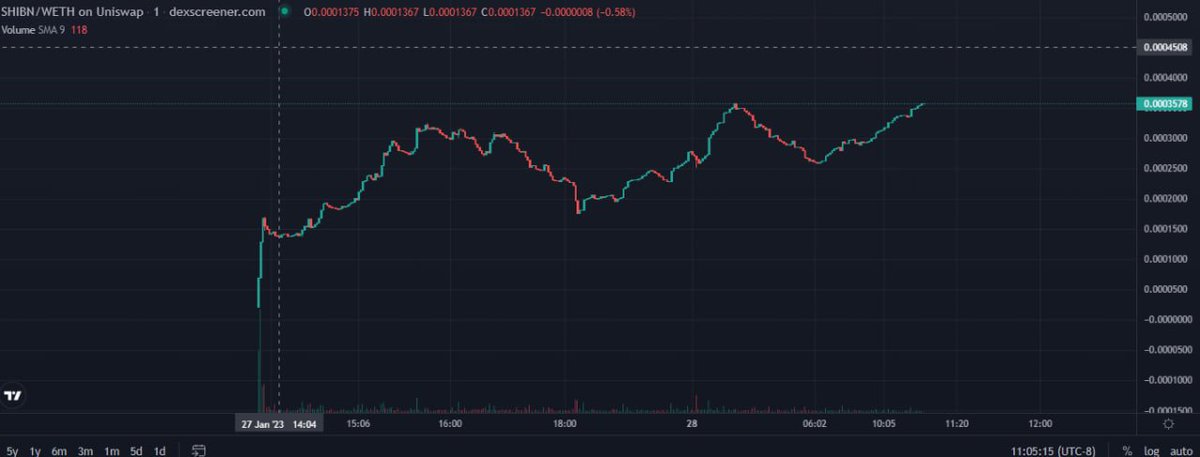 Chart is looking amazing. We're sitting at ATH.

For the next few days, we should establish a solid floor around the $500,000 Marketcap area. 

A more detailed marketing plan and schedule will be releasing this weekend, and will outline all of our plans moving forward.

$SHIBN
