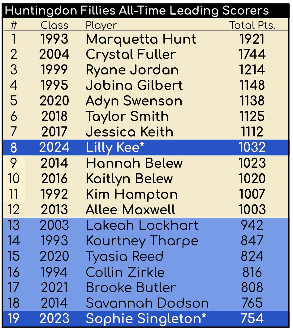 FilliesGBK (@filliesgbk) on Twitter photo Congrats Lilly Kee on surpassing 1,000 pt mark the other night. Check out these historic scorers from H-town! Also see another familiar name climbing… <a href="/sophies2023/">Sophie Singleton</a> Congrats Lilly Kee on surpassing 1,000 pt mark the other night. Check out these historic scorers from H-town! Also see another familiar name climbing… <a href="/sophies2023/">Sophie Singleton</a>