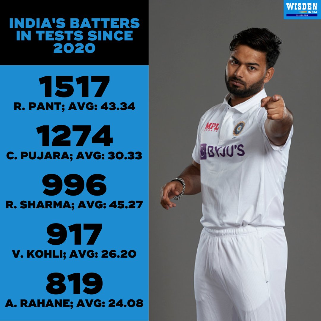 Wisden_Asia's tweet photo. Rohit Sharma is the only India batter to score more than 650 runs in Tests since 2020 and average more than 45. 

How important will his role be in the upcoming series against Australia? 

#INDvAUS https://t.co/JHgPUUIotg