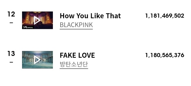 Fake love needs only 904k views to become the 12th most Viewed Music Video by K-Act on YouTube