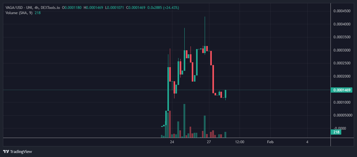 VAGATOKEN_ERC20's tweet photo. It's a beautiful weekend and #VAGA #VAGAARMY is still pushing. The floor is confirmed and we are ready for the next leg up! #VOLTINU #SHIBARMY #CULT #Next100gem @BoredElonMusk https://t.co/uYr4Z5trjx