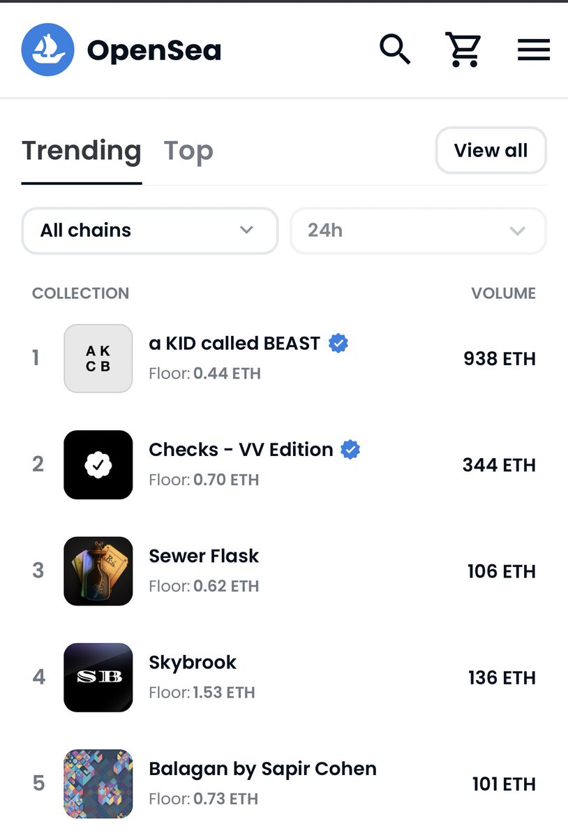 #1 on Trending and Top of <a href="/opensea/">OpenSea</a> 
Thank you Beasts. 👀
Thank you to my wife <a href="/loveorlogic/">LOVEORLOGIC</a> for sticking by me thru all of my ups and down and looking after me while I look after thousands of wild and crazy Beasts from around the world. 🌎