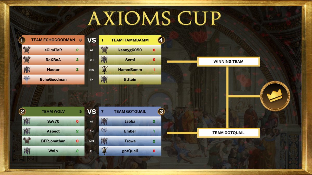 RenCupWC3's tweet photo. It's been a crazy day so far - team gotQuail has surpassed team WoLv! https://t.co/CkHh4q4XYJ