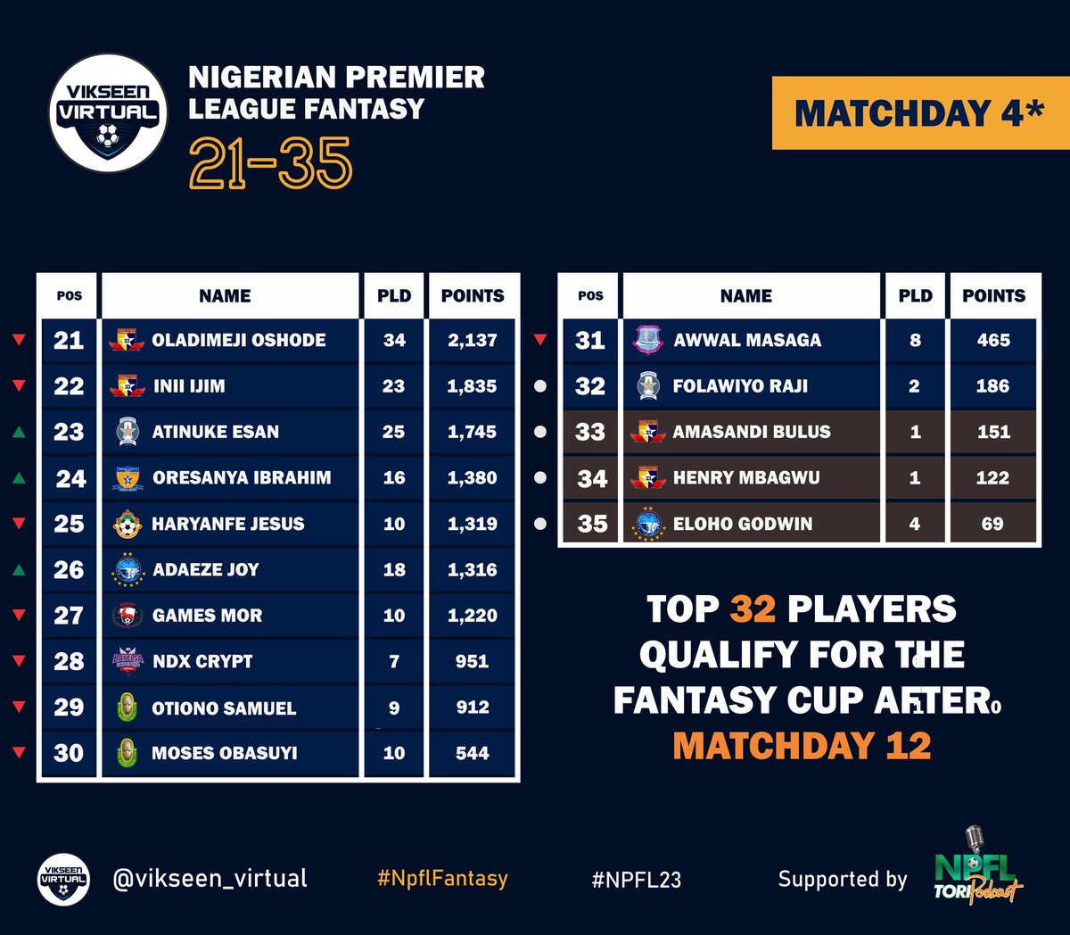Vikseen_old's tweet photo. Results time!!!!! 

Just as @BendelInsurance is at the top of the log undefeated in MD 4, @NickObino remains at the top of the NPFL Fantasy League.

Here are the results after the 2 games played today &amp; the fixtures and odds for tomorrow's matches.

#NPFL23 https://t.co/hkZJdxVePI