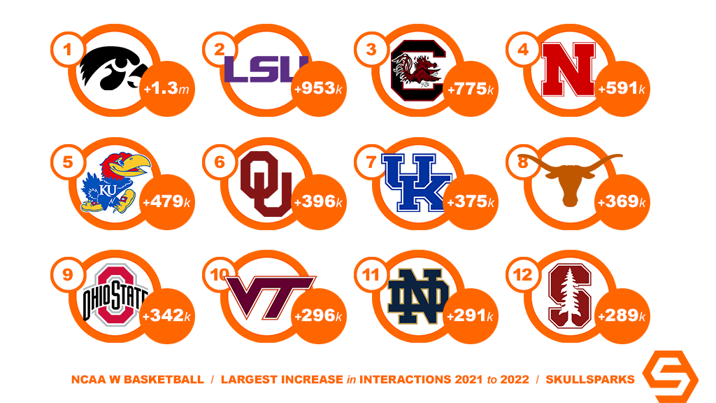 SkullSparks's tweet photo. NCAA women's basketball programs generating the largest INCREASE in interactions on official team social accounts (IG+TW+FB) in 2022 from 2021. https://t.co/VIP8mcGAXe https://t.co/pwrv8O0R8Q
