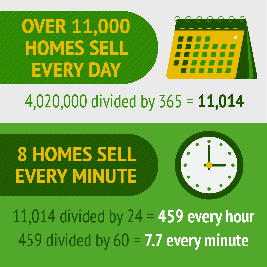 There’s been a lot in the news recently about declining home sales over the past year. But it’s important to look beyond the headlines and keep context in mind. According to data from NAR, over 4 million homes sold last year. And if you do the math, that...
#homes #homesales
