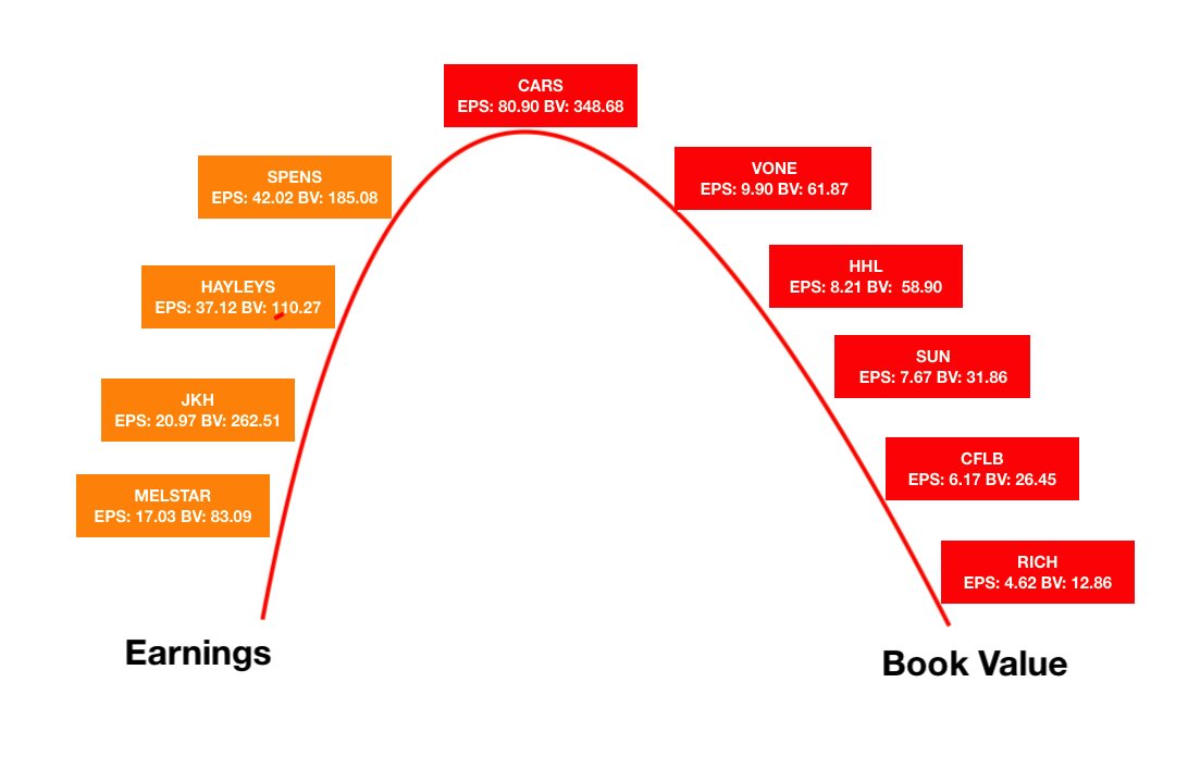 කොළඹ කොටස් වෙළදපොල අපට වැදගත් සමාගම් කිහිපයක මෑතක ඉපැයුම්  EPS සහ PBV  ඔබේ දැන ගැනීම සදහා  CSE Some TOP CONGLOMERATES - Earnings Vs Book Value