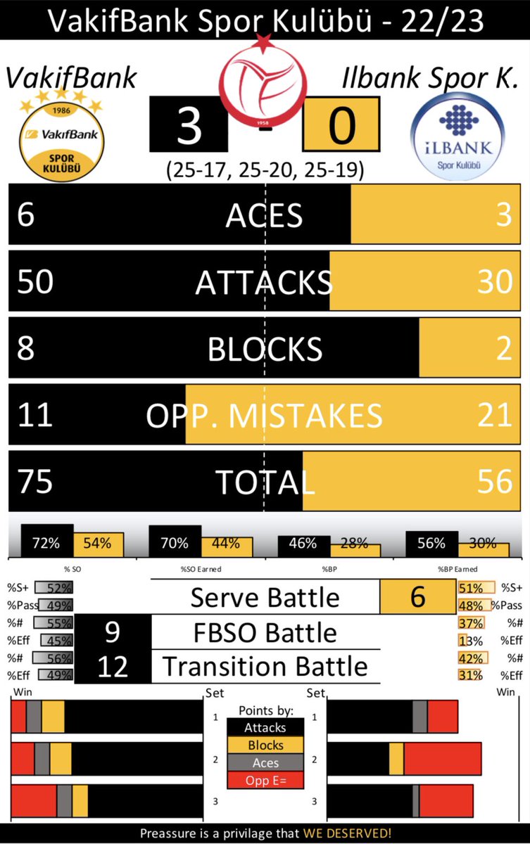 cesarernandez's tweet photo. 🏐 #Volleyball
🏆 #Turkish #League
🧐 #MatchReport
⚔️ #Regular #Season
⚫️ #VakifBank
🟡 #Ilbank
👍🏼 #Victory
✅✅✅✅❌✅✅✅✅✅✅✅✅
✅✅✅
#ForMore #goVakif #VakifBankSK https://t.co/yOh5rrLKMG