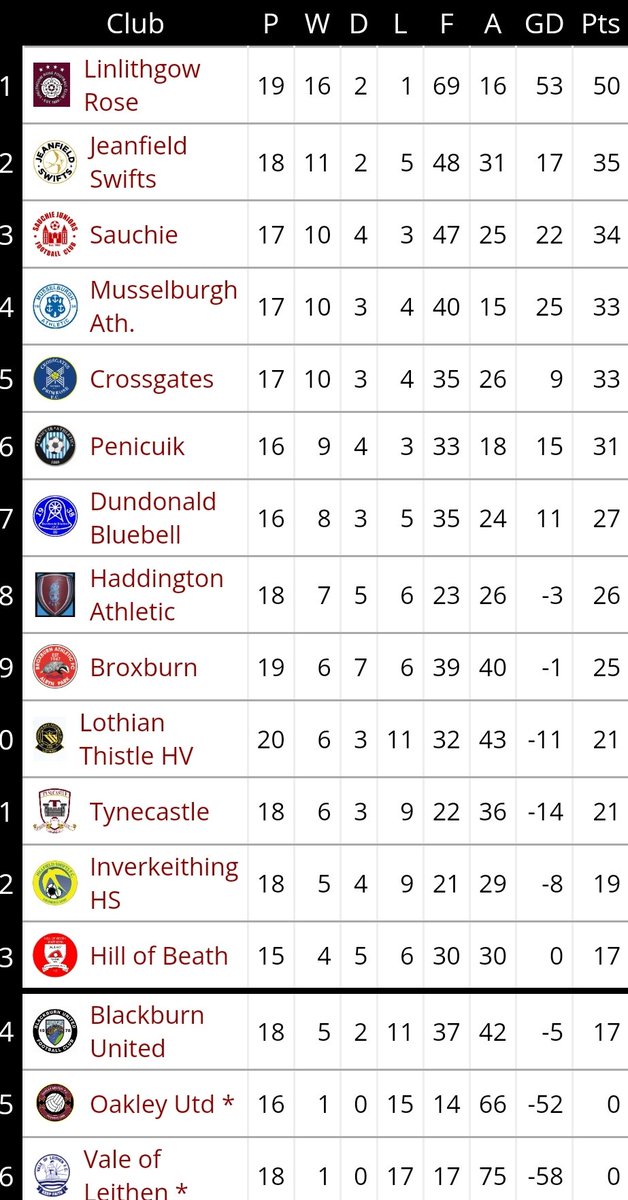 Fife Football on Twitter "EoSFL Premier> Jeanfield 20 IH Swifts