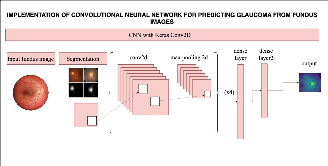 EejetJournal's tweet image. 🔎 DOI: doi.org/10.15587/1729-…
💻📄 Implementation of convolutional neural network for predicting glaucoma from fundus images
👥 Sabina Rakhmetulayeva, Zarina Syrymbet
#deep_learning #glaucoma #convolutional_neural_network #fundus_image #image_processing #learning #network