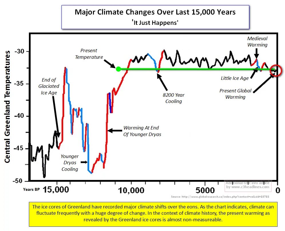 Global warming is the most absurd case of groupthink in human history. Earth is at the coolest point of the Holocene interglacial, a warm 11.7K pause in a 2.58my ice age. We need warmth for plant life &amp; human survival but its cooling. CO2 is the key to plant life not the weather.