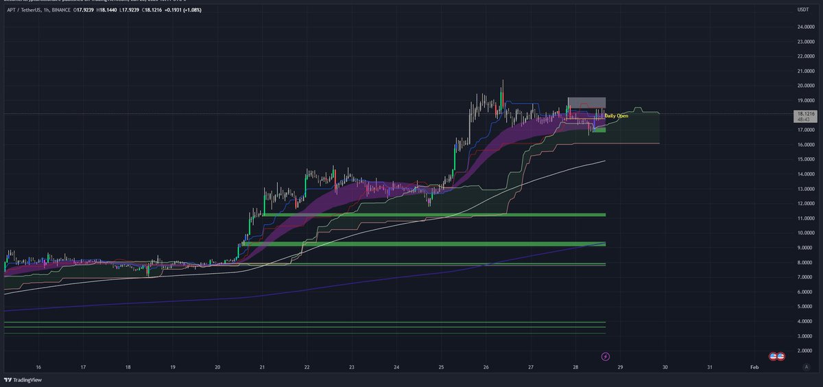 $apt just printed a new 1hr OB. However, price is under the 50EMA cloud and there is a tapped 1hr OB above. Price likely range with resolution deciding price direction.