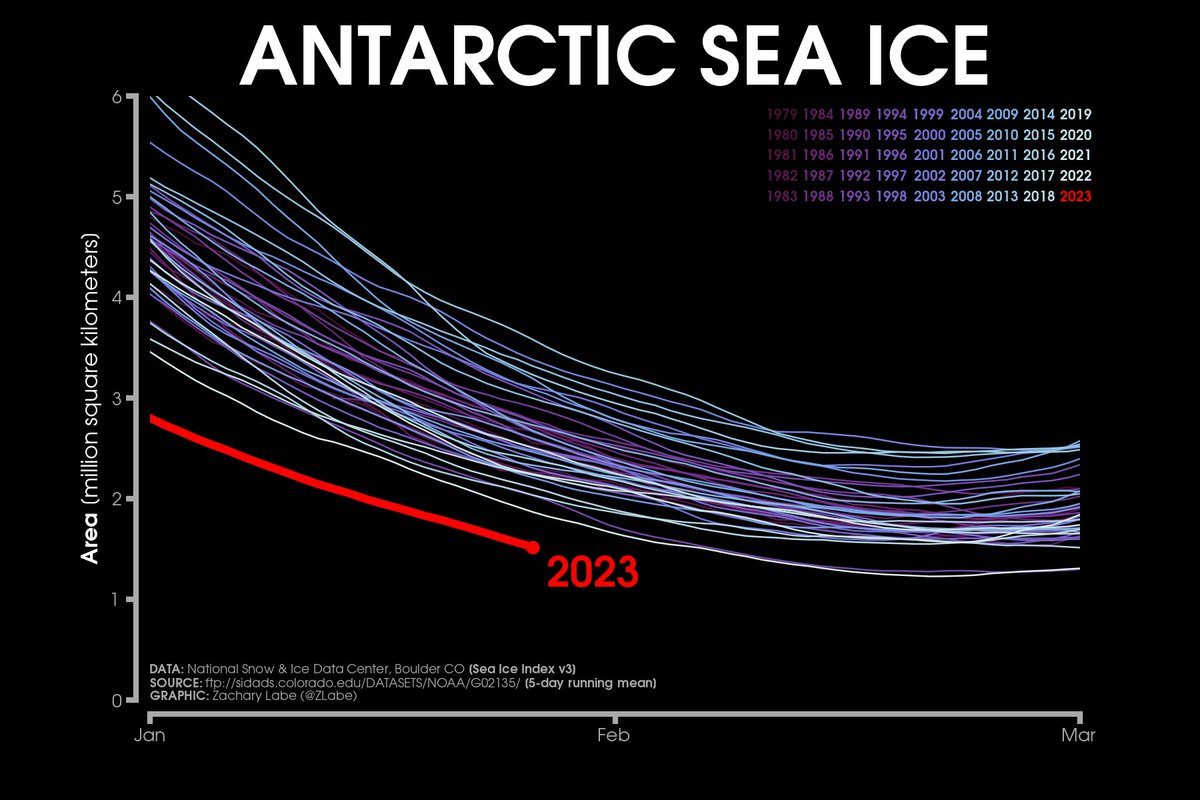 Zack Labe (@zlabe) on Twitter photo Same story applies - the unprecedented loss of #Antarctic sea ice for this time of year...
More graphs at zacklabe.com/antarctic-sea-…. Data from <a href="/NSIDC/">National Snow and Ice Data Center</a>. Same story applies - the unprecedented loss of #Antarctic sea ice for this time of year...
More graphs at zacklabe.com/antarctic-sea-…. Data from <a href="/NSIDC/">National Snow and Ice Data Center</a>.