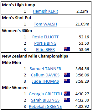 athsstats's tweet photo. Some highlight results from Cooks Classic meet, Wanganui NZL, 28-Jan
πΉSam Tanner with a warm-up win before the @MillroseGames #WanamakerMile
πΉGeorgie Griffith with a win in the mile
πΉJude Thomas breaks 4-minute mile for 1st time
@AthsAust @AthleticsNZ
#ThisIsAthletics https://t.co/z9N8DFq3ez