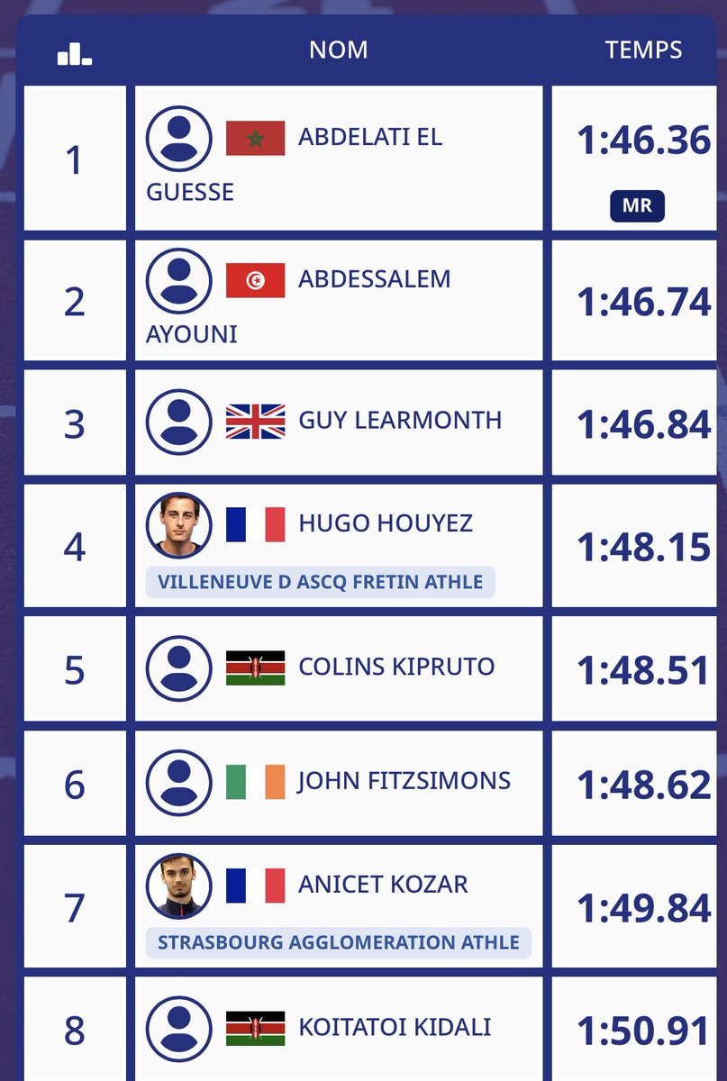RUN_IX's tweet image. Résultat du 800 mètres #MNIL.