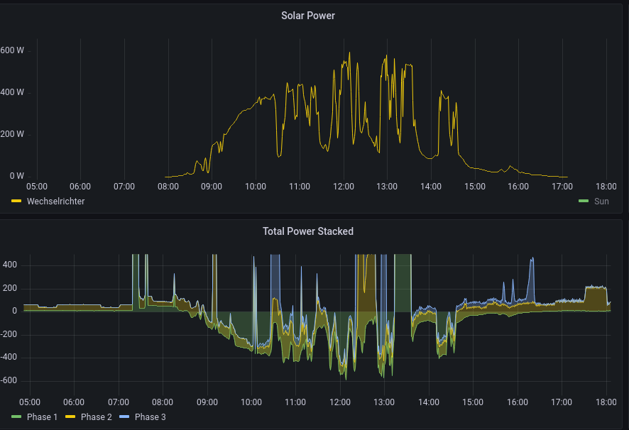 Langsam werden die Tage länger und mit meinem #Balkonkraftwerk konnte ich für ein paar Stunden meinen Grundbedarf heute komplett abdecken. Spülmaschine und Waschmaschine liefen fast (bis auf die Heizphasen) komplett mit Solarstrom.