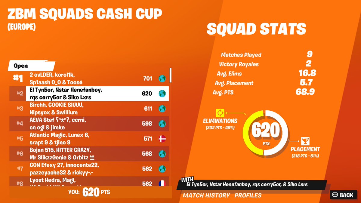 🏆2nd w/ <a href="/CerryFn/">RQS Cerry</a> @LxrsFn <a href="/RepairsFN/">Repairs</a> ($1600), first no build cup this season🏆