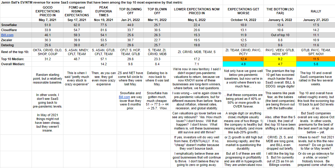 investing_bear's tweet image. I'm always keeping an eye on this.  Here's an update of the last few months.  Thanks to @jaminball for the numbers.