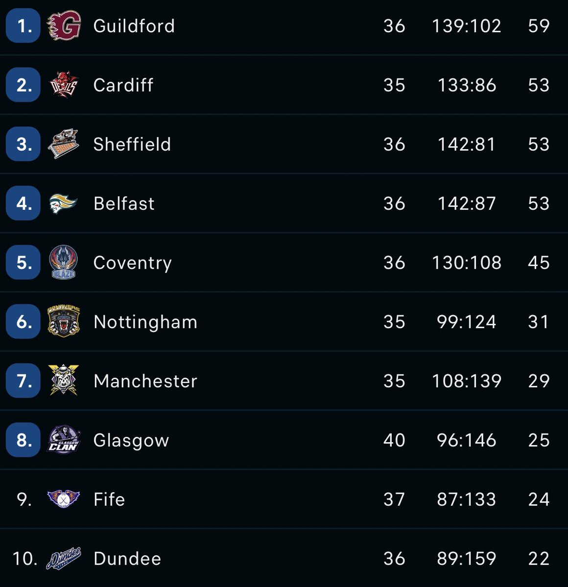 flamesicehockey's tweet photo. 6 points clear? Please mind the gap π
π₯ #TYLTS
#Guildford #FlamesIHC #EIHL #IceHockey #GuildfordFlames https://t.co/DDXD6laH07