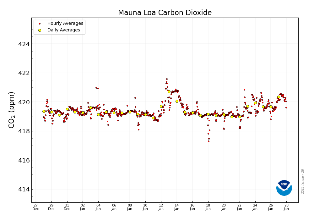 CO2_earth's tweet photo. 📈 420.36 ppm #CO2 in the atmosphere on January 27, 2023 
📈 Up 2.27 ppm from 418.09 a year ago 
📈 @NOAA Mauna Loa data &amp; graphic: https://t.co/nu6ktMn2wU 🌎 More https://t.co/DpFGQoYEwb info  at https://t.co/PTTkLiPGm2 🙏 Please share this important signal to do better 🙏 https://t.co/f3tcIx0vy9