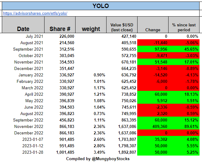$HITI Another Add by $YOLO. Now HITI is the 6th biggest stock holding of this ETF !