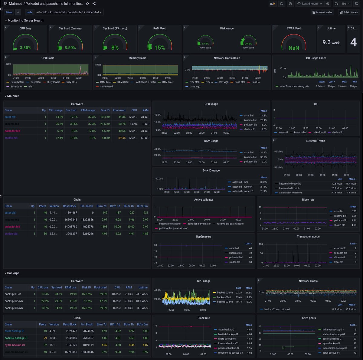 bLdNodes's tweet image. What? You're a validator and still rely on an old single machine dashboard? 😱

🫠New guide, new dashboard: more nodes, more fun.

Monitor your nodes like a pro: medium.com/bld-nodes/moni…