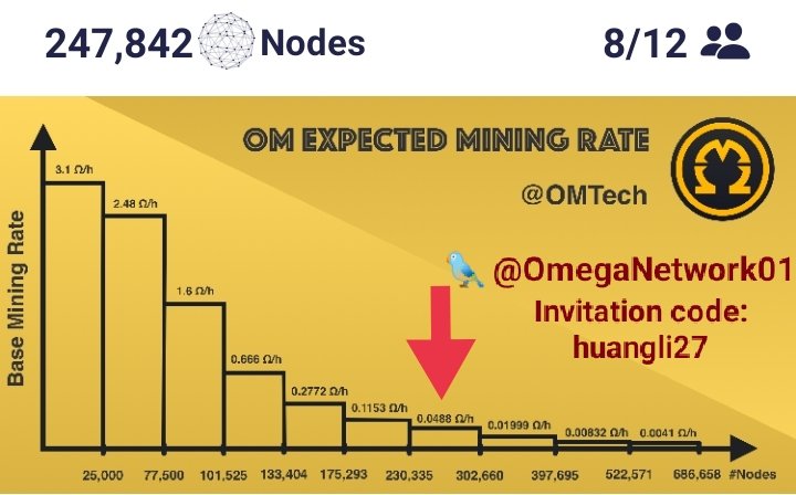 OmegaNetwork01's tweet photo. Are you a #PiNetwork Pioneer?  You will be mining #OmegaNetwork in a few months.  Start now &amp; hold more.

Total issuance amount 970 million
1 omega = 100 pi

Now => 0.0488/h

2023.12 => 0.0003/h

https://t.co/6Hwo68zfQI
invite code = huangli27

#picoin #crypto #cryptocurrency https://t.co/KvphQgs4Y0