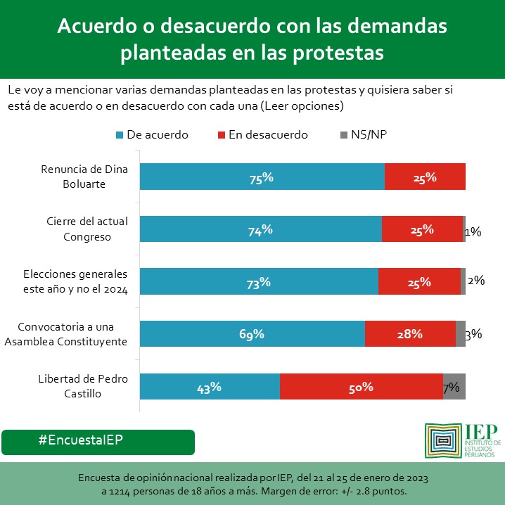 #EncuestaIEP
Más del 70% está de acuerdo con las demandas de renuncia de Dina Boluarte, cierre del actual Congreso y Elecciones Generales este año. Le siguen en importancia el acuerdo con una convocatoria a Asamblea Constituyente y con un menor porcentaje la libertad de Castillo.