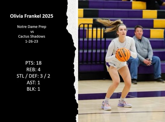 Olivia Frankel (@oliviafrankel25) on Twitter photo 3 - 0 this week with a hard fought 4 point win Thursday against CS. Ready to battle for #1 in the region during our last week of regular season!! <a href="/mikemillsnc/">Mike Mills WBB College Recruiting</a> @PrepHoopsZay <a href="/GC3Hoops/">George Courtney</a> <a href="/PGHArizona/">Prep Girls Hoops Arizona</a>
📷Cred: <a href="/NDHarv85/">Mike Harvey/Peak Image Photo</a> 3 - 0 this week with a hard fought 4 point win Thursday against CS. Ready to battle for #1 in the region during our last week of regular season!! <a href="/mikemillsnc/">Mike Mills WBB College Recruiting</a> @PrepHoopsZay <a href="/GC3Hoops/">George Courtney</a> <a href="/PGHArizona/">Prep Girls Hoops Arizona</a>
📷Cred: <a href="/NDHarv85/">Mike Harvey/Peak Image Photo</a>