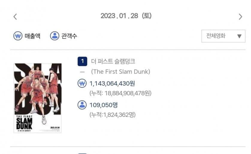miyu_030725's tweet photo. 韓国のボックスオフィス1位が何とスラムダンクwwwwwwwwwwwwwww
#YESJAPAN https://t.co/qMjc9uU8cq