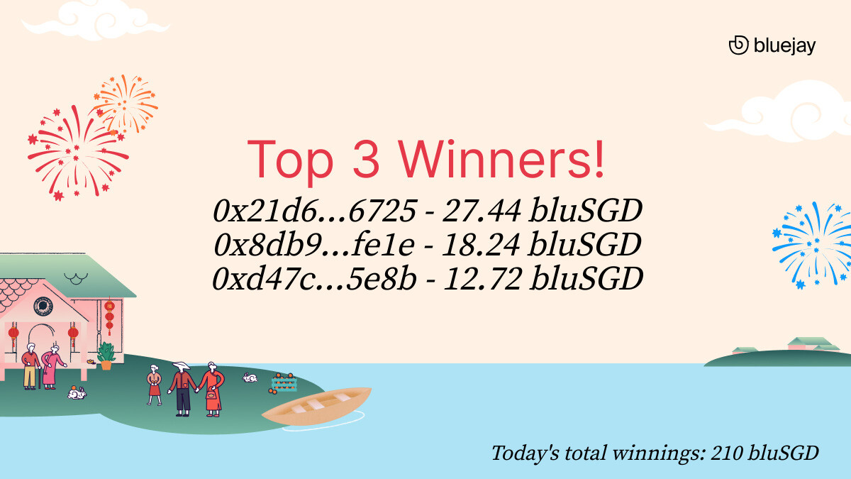 BluejayFinance's tweet image. $bluSGD winners for 29 Jan 23 are here &amp;amp; there are some big wins!
Did you make the top 3? RT and let us know how your winnings are looking.
If you haven't entered the sure-win daily giveaway yet, get involved today: lucky.bluejay.finance
#giveaway #airdrop $BLU