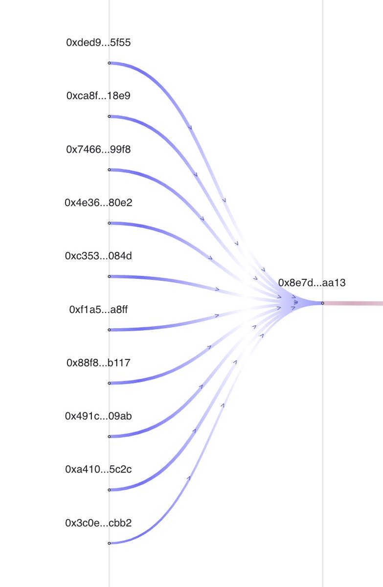 zachxbt's tweet image. Who’s active rn? 

DPRK just finished laundering another $17.7m+ (11304 ETH) from the Harmony Bridge hack.

S/o to the exchanges who responded quickly on a weekend so funds could be frozen.