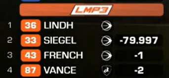 . <a href="/Rasmus_Lindh10/">Rasmus Lindh Racing</a> absolutely crushing it in LMP3 at <a href="/Rolex24Hours/">Rolex 24 Hours</a>! Let's go! 🤩🏁🏎️

cc: <a href="/GarageXYZ/">GarageXYZ</a> <a href="/IMSARadio/">IMSA Radio</a> @FollowAndretti