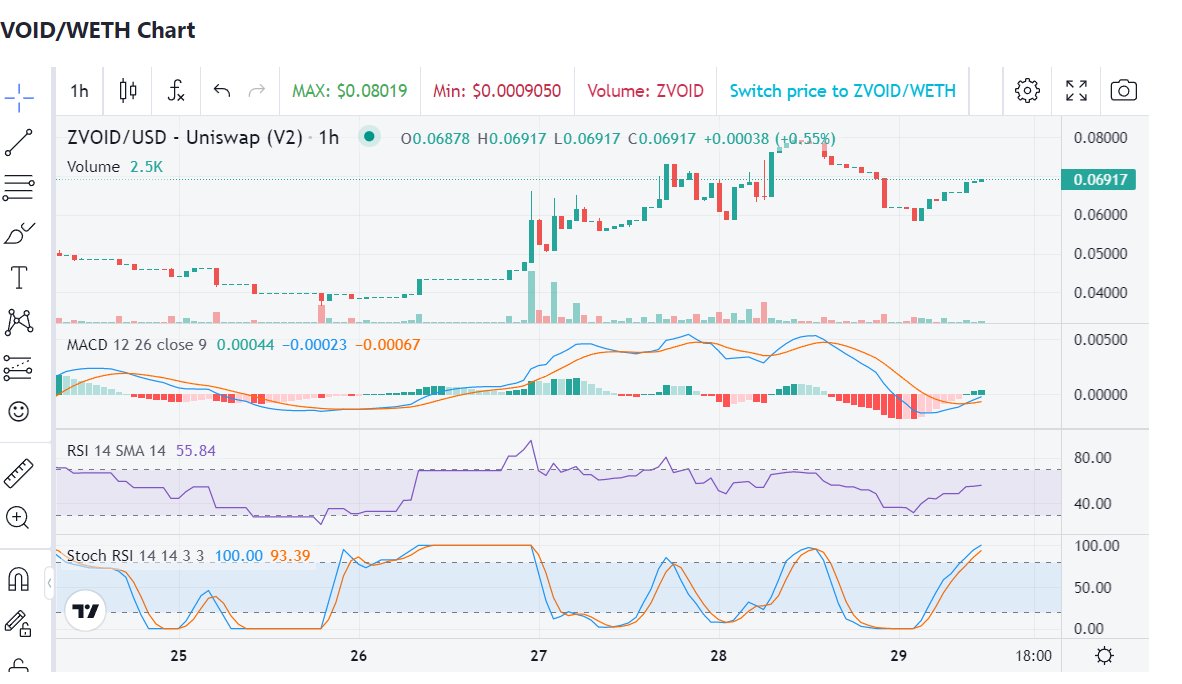 crypt0bank's tweet photo. #ZVOID spiking my interest! https://t.co/zlOeStOeur