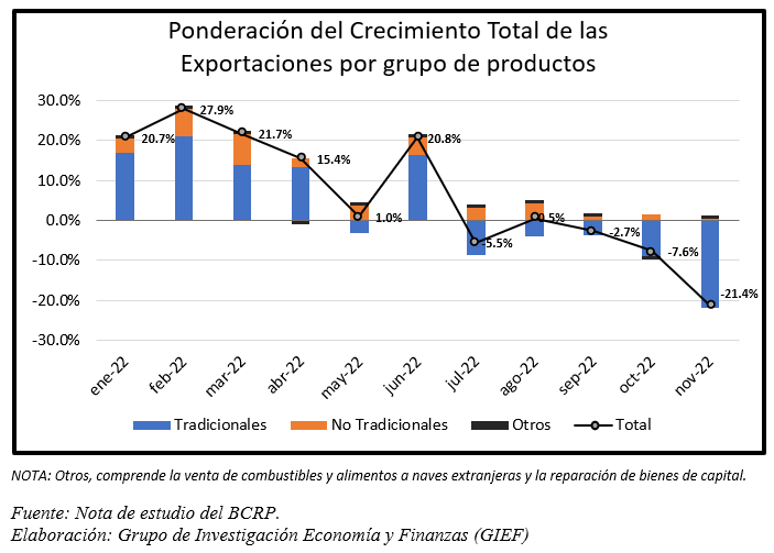 giefresearch's tweet photo. #IndicadoresMacro | Según @bcrpoficial, en noviembre del 2022, las exportaciones disminuyeron en 21.4% interanual, explicado principalmente por la caída de productos tradicionales (contribución de 21.9 puntos porcentuales).
https://t.co/43AgWcBonu https://t.co/nl1QlKW0TF