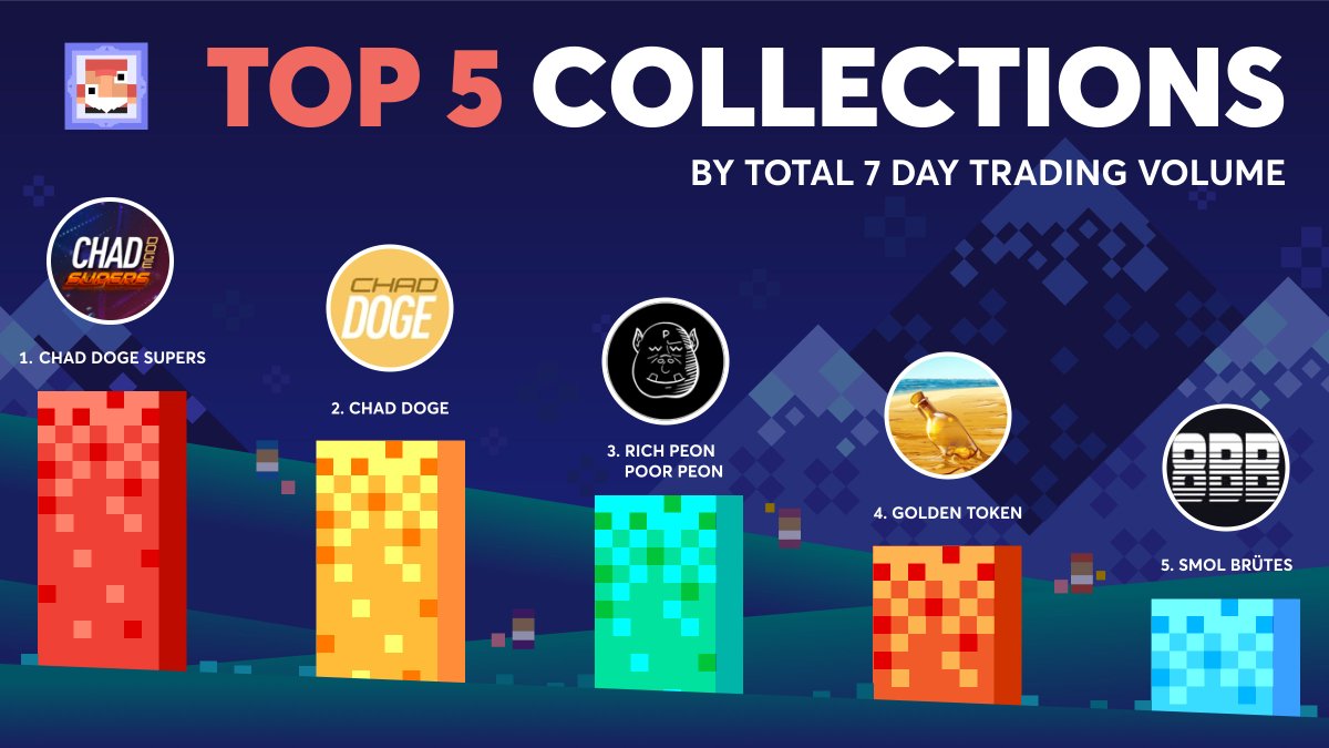 joepegsnft's tweet photo. Top Traded Collections this week 📊

🏆 @_ChadDoge_  Supers 
2️⃣ @_ChadDoge_ 
3️⃣ @peonnft 
4️⃣ Golden Token 
5️⃣ Smol Brütes by @8bitbrute 

GG🫡 https://t.co/Fz9VnAd0fZ