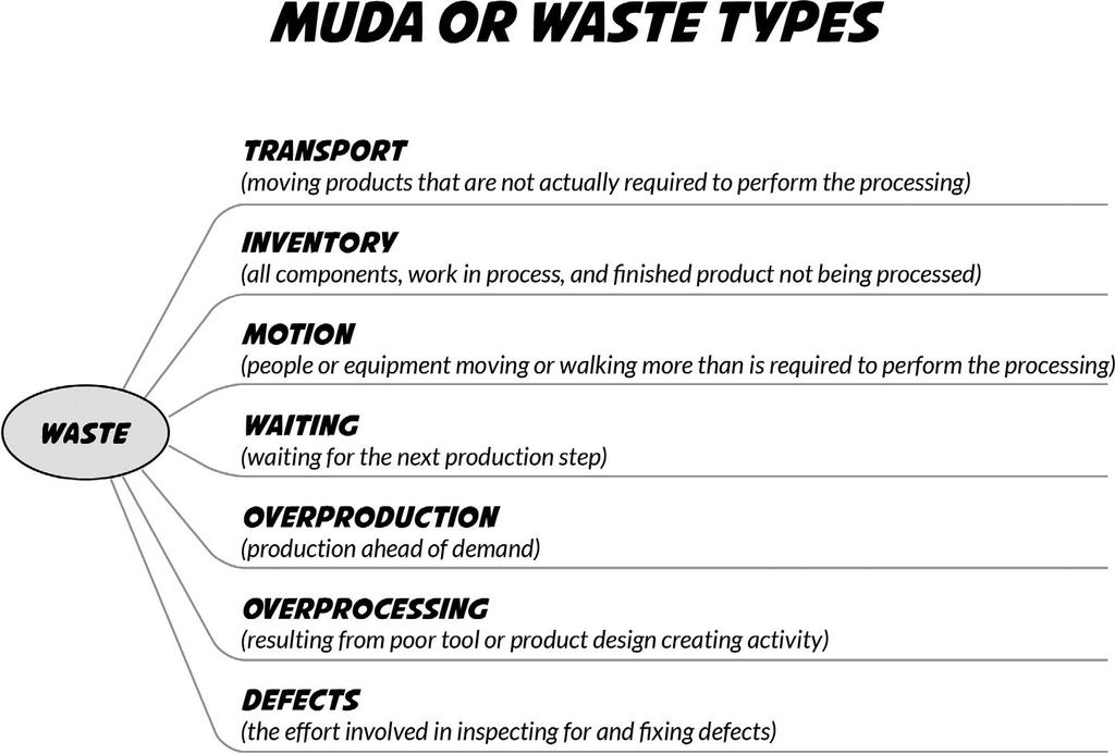 En las firmas de abogados son tres los principales desperdicios que afectan el proceso: defectos (en los productos), movimientos (de personal) y esperas (actividades aguas arriba que no se entregan a tiempo). En LEAN, la totalidad de muda se debe eliminar #IESA_operaciones2023