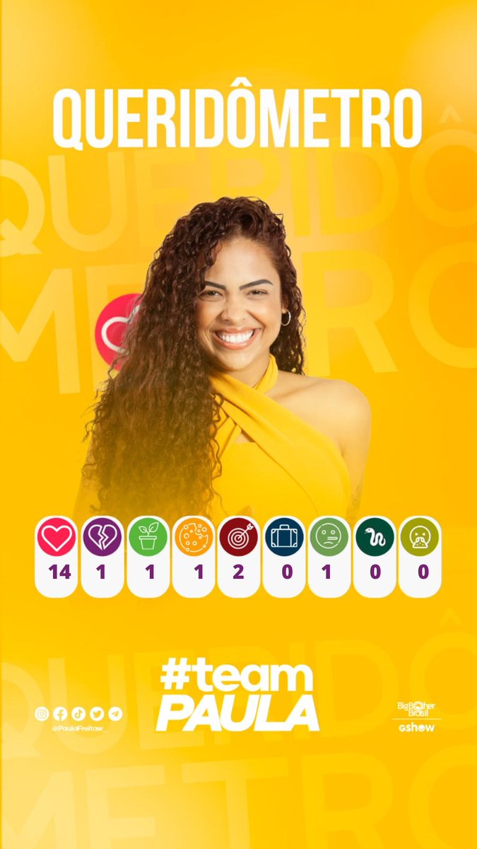 paulafreitasr_'s tweet image. QUERIDÔMETRO DA PAULA - 28/1 🌡️
#TeamPaula #RedeBBBB #BBBB23