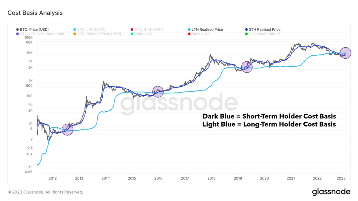Bitcoin has now reclaimed its long-term holder cost basis ($22.3k) in  addition to its short-term holder cost basis ($18.9k) and the aggregated  cost basis. Behavioral shift as holders in aggregate are no