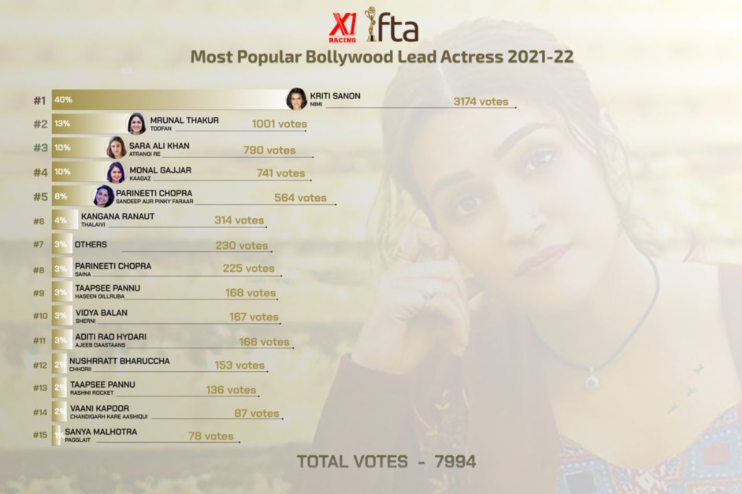 ifta_india's tweet photo. ⭐️ IFTA 2022 Results - Most Popular Bollywood Lead Actress 2021-22 ⭐️
Winner - Kriti Sanon with 40% votes
Detailed Result link - https://t.co/hzXWsQajeT.
.
#IFTA2022 #PeoplesChoiceAwards #X1Racing #KritiSanon #MrunalThakur  #SaraAliKhan #Mimi #Toofan #AtrangiRe https://t.co/bIJcLdoM1f