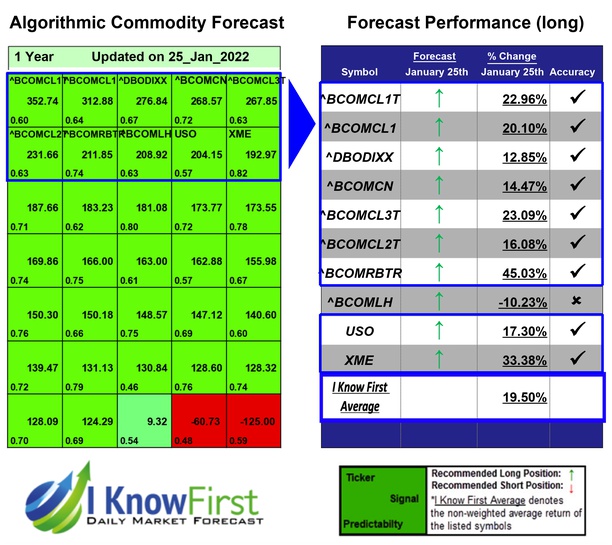 IKFAdvisors's tweet photo. Commodity Price Forecast Based on Predictive Analytics: Returns up to 45.03% in 1 Year
https://t.co/XaFOv3gVGk
#bcomcl1t #bcomcl1 #dbodixx #bcomcn #bcomcl3t #bcomcl2t #bcomrbtr #bcomlh #uso #xme #commodity #commodityforecast #commoditypreditions #algorithmicforecast https://t.co/Pts4YrUSAQ