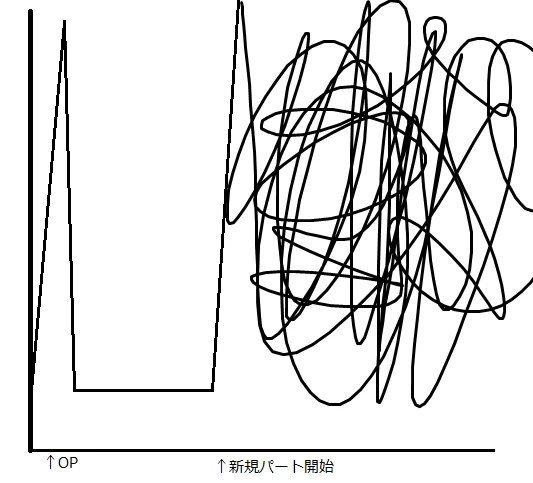 #アイカツ10thレポ 
劇場版浴びたときの感情のグラフです 