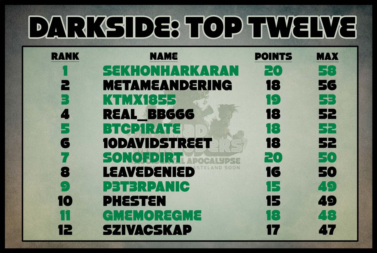 Here are the bracket standings after 2 rounds.  Congrats to our Top Twelve!