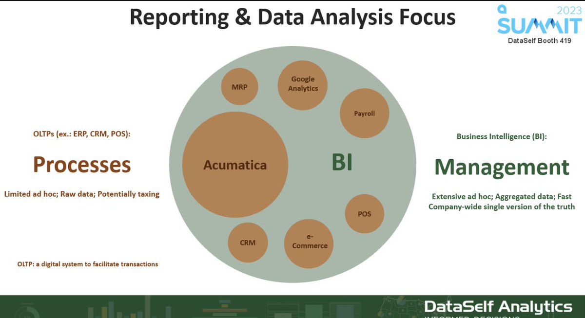 <a href="/Acumatica/">Acumatica</a> has an amazing built-in reporting and data analysis platform! Why would companies need Business Intelligence? At #AcumaticaSummit, Visit <a href="/dataself/">DataSelf Analytics</a> booth 419, and our Fast Track BI breakout session Tue noon to learn more.