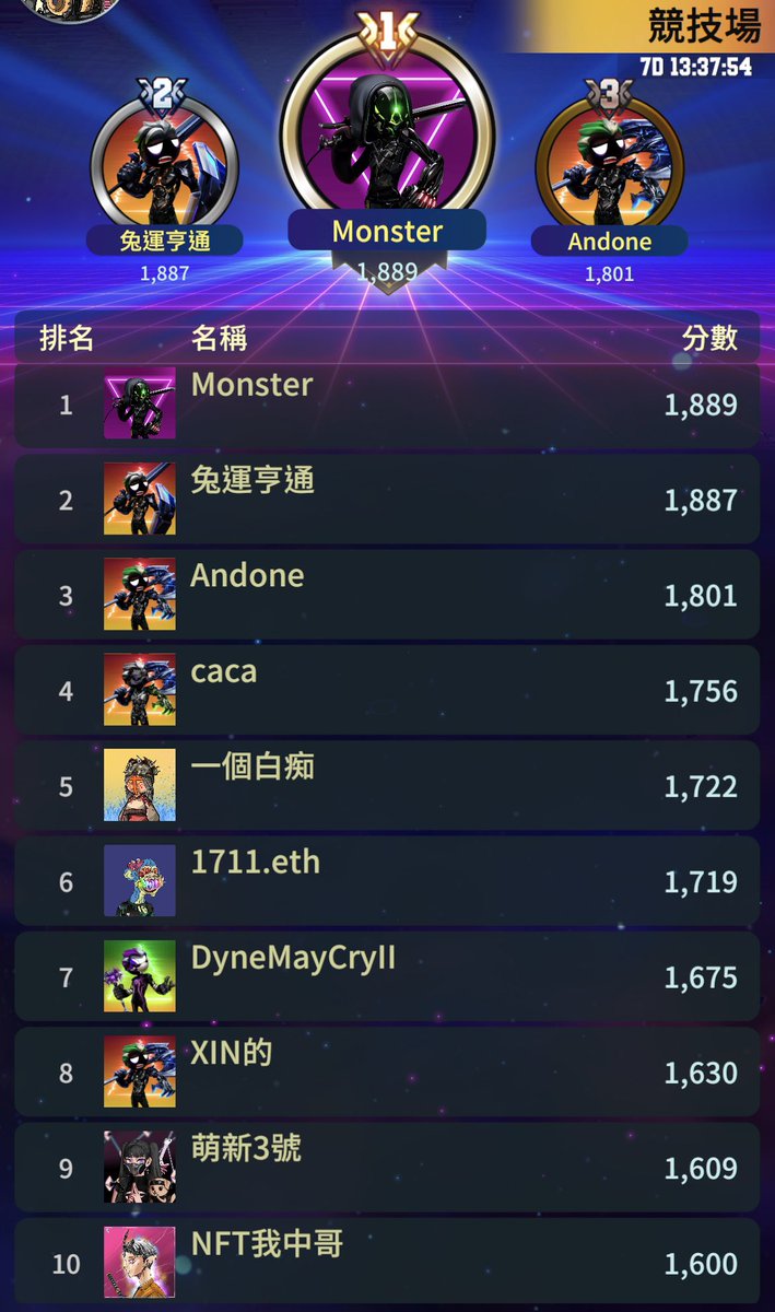 CryptoWarframe's tweet image. 1/29 PVP top 10 winner

After one week competition ~ Who is the strongest? 

#還有7天，秀爆你自己的英雄