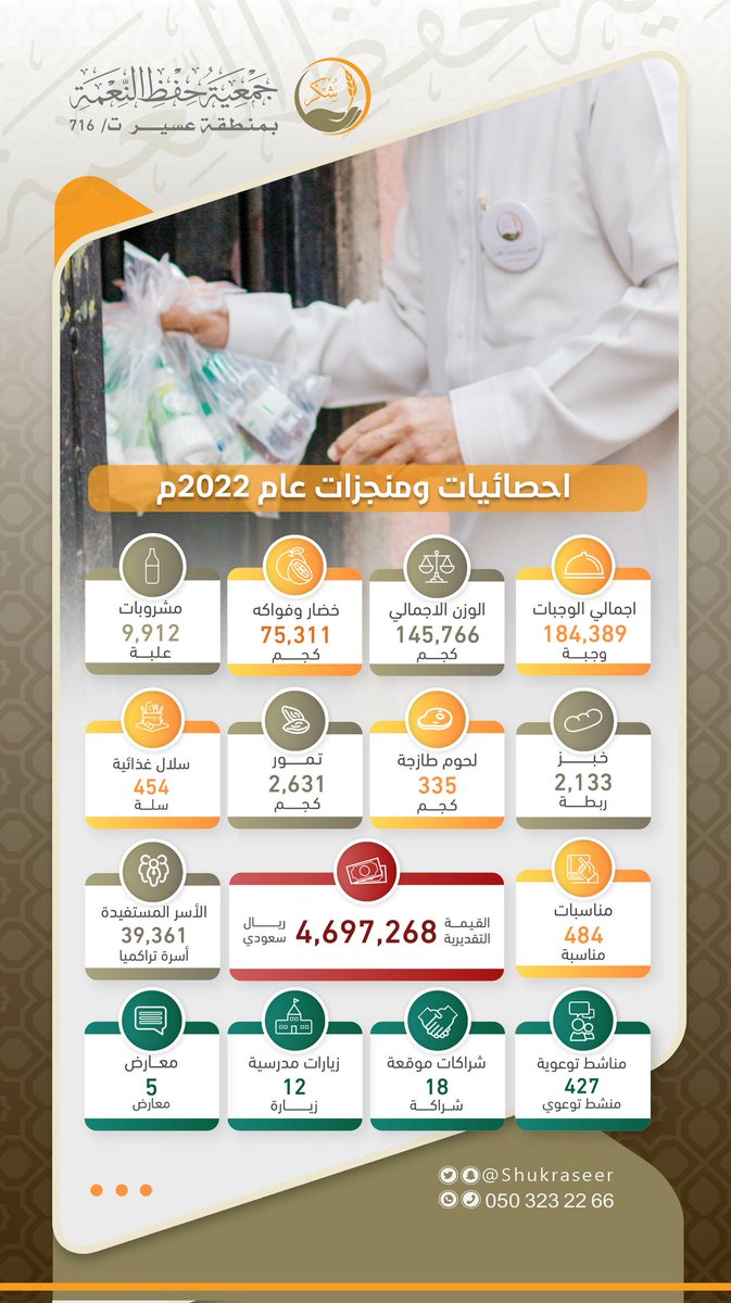 بفضل من الله ثم بدعم الشركاء ..
يسر #جمعية_شكر أن تضع بين أيديكم الكريمة أبرز منجزاتها للعام 2022م.