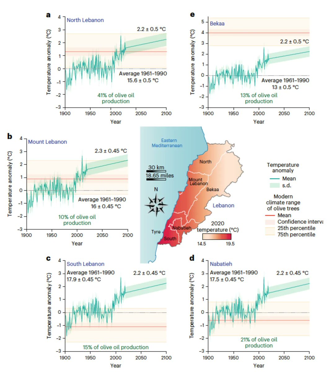 Heute was Leckeres kochen mit Olivenöl? Bald ist es im Libanon zu heiss für Olivenhaine/-plantagen.

Jetzt denk mal generell an die Lebensgrundlagen der Menschen im Nahen Osten, wenn wir wirklich weiterhin 2.7 °C anpeilen!

Deshalb fordern wir nach wie Netto-Null bis 2025!
