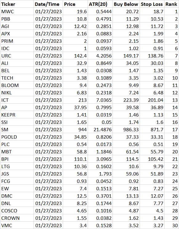 emf9128's tweet photo. Top 30 PH stocks based on momentum as of January 27, 2023. https://t.co/7J1XsCJtQF